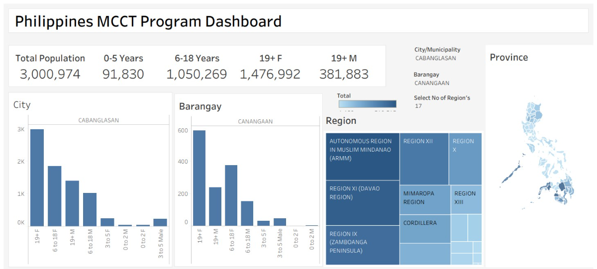 Philippines MCCT Program Dashboard